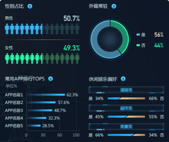 蘭亭妙微ui設計-京東數科開發(fā)區(qū)商業(yè)街客流洞察大屏界面設計
